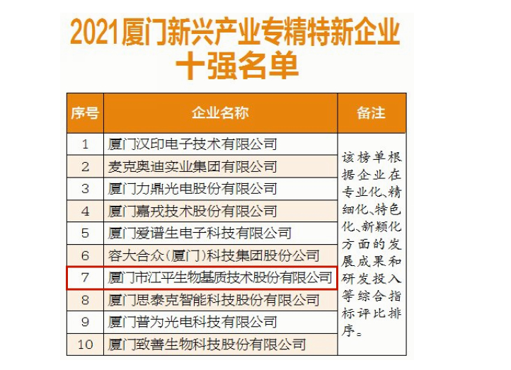 2021厦门新兴产业专精特新企业十强名单